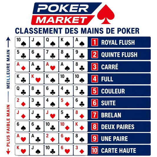 combinaison poker classement des 10 mains du plus fort au plus faible