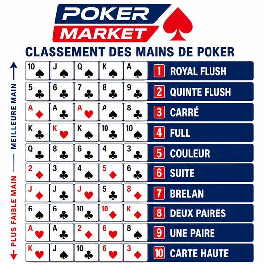 combinaison poker classement des 10 mains du plus fort au plus faible